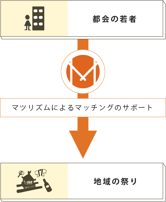 祭り参加希望の方へ